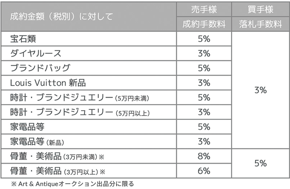 手数料の一覧表